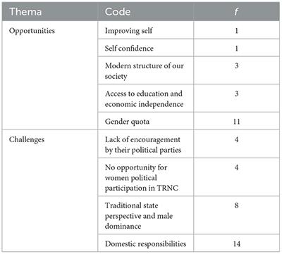 A qualitative study on the attitudes of women politicians toward their roles in politics: a case of Northern Cyprus